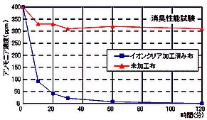消臭・抗菌パワー 消臭・抗菌パワー